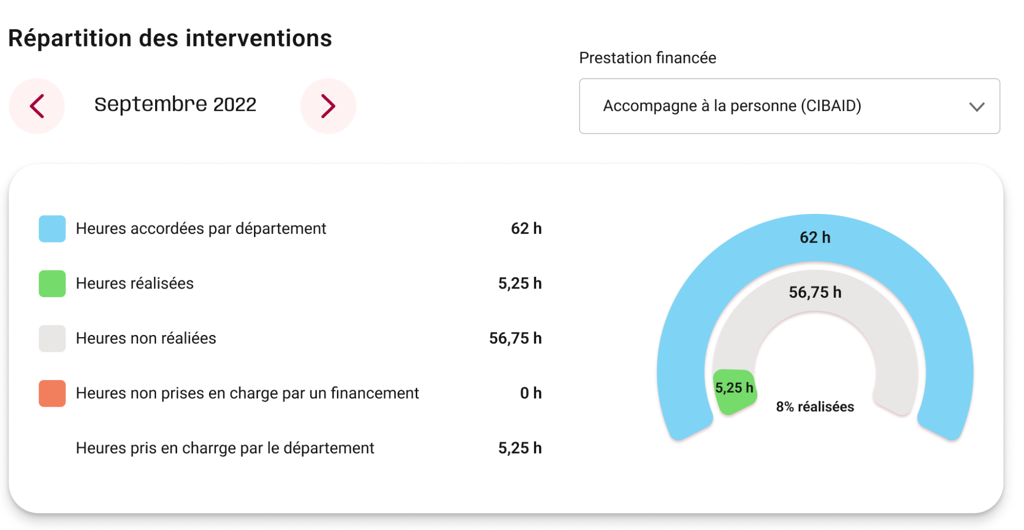 dashboard repartition interventions